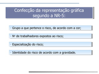 Mapa de risco


   Confecção da representação gráfica
           segundo a NR-5:

- Grupo a que pertence o risco, de acordo com a cor;

- No de trabalhadores expostos ao risco;

- Especialização do risco;

- Identidade do risco de acordo com a gravidade.
 