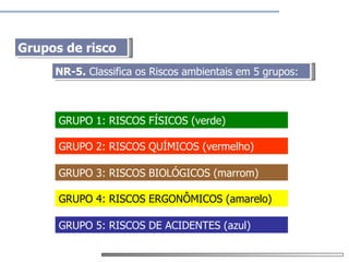 Mapa de risco



Grupos de risco
     NR-5. Classifica os Riscos ambientais em 5 grupos:



      GRUPO 1: RISCOS FÍSICOS (verde)

      GRUPO 2: RISCOS QUÍMICOS (vermelho)

      GRUPO 3: RISCOS BIOLÓGICOS (marrom)

      GRUPO 4: RISCOS ERGONÔMICOS (amarelo)

      GRUPO 5: RISCOS DE ACIDENTES (azul)
 