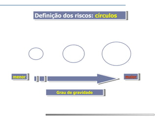 Mapa de risco

        Definição dos riscos: círculos




menor                                    maior



               Grau de gravidade
 