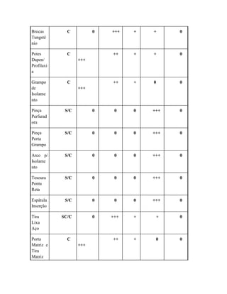 Brocas
Tungstê
nio
C 0 +++ + + 0
Potes
Dapen/
Profilaxi
a
C
+++
++ + + 0
Grampo
de
Isolame
nto
C
+++
++ + 0 0
Pinça
Perfurad
ora
S/C 0 0 0 +++ 0
Pinça
Porta
Grampo
S/C 0 0 0 +++ 0
Arco p/
Isolame
nto
S/C 0 0 0 +++ 0
Tesoura
Ponta
Reta
S/C 0 0 0 +++ 0
Espátula
Inserção
S/C 0 0 0 +++ 0
Tira
Lixa
Aço
SC/C 0 +++ + + 0
Porta
Matriz e
Tira
Matriz
C
+++
++ + 0 0
 