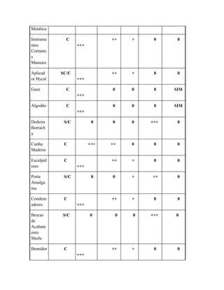 Metálica
Instrume
ntos
Cortante
s
Manuais
C
+++
++ + 0 0
Aplicad
or Dycal
SC/C
+++
++ + 0 0
Gaze C
+++
0 0 0 SIM
Algodão C
+++
0 0 0 SIM
Dedeira
Borrach
a
S/C 0 0 0 +++ 0
Cunha
Madeira
C +++ ++ 0 0 0
Esculpid
ores
C
+++
++ + 0 0
Porta
Amalga
ma
S/C 0 0 + ++ 0
Condens
adores
C
+++
++ + 0 0
Brocas
de
Acabam
ento
Shofu
S/C 0 0 0 +++ 0
Brunidor C
+++
++ + 0 0
 