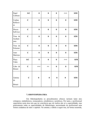 Papel
Carbono
S/C 0 0 0 +++ SIM
Cunhas
Reflexiv
as
C 0 0 0 0 SIM
Discos
Soft-Lex
C 0 0 0 0 SIM
Tiras de
Acabam
ento
C 0 0 0 0 SIM
Tiras de
Poliester
C 0 0 0 0 SIM
Auto
Matrizes
C 0 0 0 0 SIM
Placa
Vidro
S/C 0 0 0 +++ SIM
Cabo de
Bisturi
C +++ ++ 0 0 SIM
Lâmina
de
Bisturi
C 0 0 0 0 SIM
7. ODONTOPEDIATRIA
Em Odontopediatria os procedimentos clínicos incluem tanto atos
cirúrgicos, endodônticos, restauradores, ortodônticos e protéticos. Por tanto, o profissional
especialista nesta área tem que ter conciência que ele realiza não só a especialidade, mas
praticamente todas as especialidades da Odontologia, necessitando do profissional uma
leitura cuidadosa de todo o capítulo. No entanto, a tabela a seguir traz, de forma resumida,
 