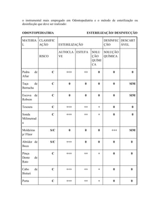o instrumental mais empregado em Odontopediatria e o método de esterilização ou
desinfecção que deve ser realizado:
ODONTOPEDIATRIA ESTERILIZAÇÃO/ DESINFECÇÃO
MATERIA
L
CLASSIFIC
AÇÃO ESTERILIZAÇÃO
DESINFEC
ÇÃO
DESCART
ÁVEL
RISCO
AUTOCLA
VE
ESTUFA SOLU
ÇÃO
QUÍMI
CA
SOLUÇÃO
QUÍMICA
Pedra de
Afiar
C +++ ++ 0 0 0
Taça de
Borracha
C 0 0 0 0 SIM
Escova de
Robson
C 0 0 0 0 SIM
Tesoura C +++ ++ + 0 0
Sonda
Milimetrad
a
C +++ ++ + 0 0
Moldeiras
p/ Flúor
S/C 0 0 0 +++ SIM
Abridor de
Boca
S/C +++ 0 0 0 0
Pinça
Dente de
Rato
C +++ ++ + 0 0
Cabo de
Bisturi
C +++ ++ + 0 0
Porta C +++ ++ + 0 0
 