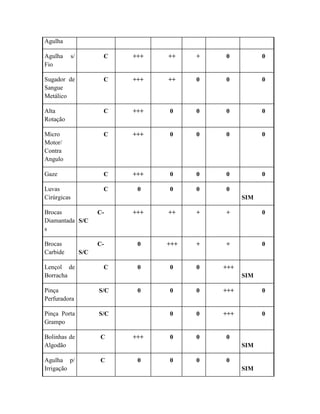 Agulha
Agulha s/
Fio
C +++ ++ + 0 0
Sugador de
Sangue
Metálico
C +++ ++ 0 0 0
Alta
Rotação
C +++ 0 0 0 0
Micro
Motor/
Contra
Angulo
C +++ 0 0 0 0
Gaze C +++ 0 0 0 0
Luvas
Cirúrgicas
C 0 0 0 0
SIM
Brocas
Diamantada
s
C-
S/C
+++ ++ + + 0
Brocas
Carbide
C-
S/C
0 +++ + + 0
Lençol de
Borracha
C 0 0 0 +++
SIM
Pinça
Perfuradora
S/C 0 0 0 +++ 0
Pinça Porta
Grampo
S/C 0 0 +++ 0
Bolinhas de
Algodão
C +++ 0 0 0
SIM
Agulha p/
Irrigação
C 0 0 0 0
SIM
 