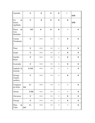 Anestube C 0 0 0 +
SIM
Fio de
Sutura
Agulhado
C 0 0 0 0
SIM
Placas de
Cera
Mordedor
S/C 0 0 0 + 0
Curetas
Periodontai
s
C +++ ++ + 0 0
Pinça C +++ ++ + 0 0
Sonda C +++ ++ + 0 0
Espelho
Bucal
C +++ ++ + 0 0
Escariador C +++ ++ + 0 0
Espátula de
Inserção
C-S/C +++ ++ + + 0
Seringa/
Carpule
metálico
C +++ ++ + 0 0
Compasso
de Willis
C-
S/C
+++ ++ + + 0
Alicate C/SC +++ ++ + + 0
Alavancas C +++ ++ + 0 0
Fórceps C +++ ++ + 0 0
Placa de
Vidro
C-
S/C
+++ ++ + + 0
 