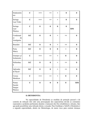 Sindesmóto
mo
C +++ ++ + 0 0
Seringa
Luer Vidro
C +++ ++ + 0 0
Seringa
Luer
Plástica
C 0 0 0 0
SIM
Condensad
or de
Amalgama
S/C 0 0 + ++ 0
Brunidor S/C 0 0 + ++ 0
Porta
Matriz
S/C 0 0 0 + 0
Grampos p/
Isolamento
C +++ ++ + 0 0
Hollembac
k
S/C 0 0 + ++ 0
Aplicador
de Dycal
S/C 0 0 + ++ 0
Coroas
Metálicas
C +++ ++ + 0 0
Pontas
Sucção
Sangue
Plástico
C 0 0 0 0 SIM
8. ORTODONTIA
Na especialidade de Ortodontia as medidas de proteção pessoal e de
controle de infecção têm sido uma preocupação dos especialistas devido as constantes
exposições a acidentes perfurantes durante o manuseio dos fios ortodônticos e alicates, fato
que pode possibilitar uma infecção direta e cruzada. Para Feeldman e Schiff a Ortodontia é
a segunda especialidade, dentro da Odontologia, de maior risco para contrair doenças
 