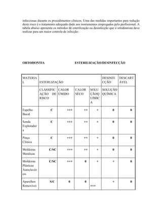 infecciosas durante os procedimentos clínicos. Uma das medidas importantes para redução
deste risco é o tratamento adequado dado aos instrumentos empregados pelo profissional. A
tabela abaixo apresenta os métodos de esterilização ou desinfecção que o ortodontista deve
realizar para um maior controle de infecção:
ORTODONTIA ESTERILIZAÇÃO/DESINFECÇÃO
MATERIA
L ESTERLIZAÇÃO
DESINFE
CÇÃO
DESCART
ÁVEL
CLASSIFIC
AÇÃO DE
RISCO
CALOR
ÚMIDO
CALOR
SÊCO
SOLU
ÇÃOQ
UÍMIC
A
SOLUÇÃO
QUÍMICA
Espelho
Bucal
C +++ ++ + 0 0
Sonda
Explorador
a
C +++ ++ + 0 0
Pinça
Clínica
C +++ ++ + 0 0
Moldeiras
Metálicas
C/SC +++ ++ + 0 0
Moldeiras
Plásticas
Autoclaváv
eis
C/SC +++ 0 + + 0
Aparelhos
Removívei
S/C 0 0
+++
+ 0
 