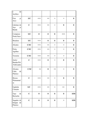 s de
Acrílico
Fios p/
Arco
S/C +++ ++ + + 0
Lâminas de
Aço p/
Banda
C +++ ++ + 0 0
Compasso
Ponta Seca
S/C 0 0 0 +++ 0
Brackets S/C +++ 0 0 0 0
Alicates C/SC +++ ++ + + 0
Porta-
Agulhas
C/SC +++ ++ + + 0
Tesouras C/SC +++ ++ + + 0
Anéis/
Bandas/Pré
-Fabricados
C +++ 0 + 0 0
Alicates
Cabo de
Plástico
C/SC ++ 0 ++ + 0
Brocas
Diamantad
as
C +++ ++ + 0 0
Espátula
Cimento
S/C +++ ++ + ++ 0
Taça de
Borracha
C 0 0 0 0 SIM
Sugador de
Sangue de
Plástico
C 0 0 0 + SIM
 