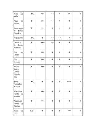 Placa de
Vidro
S/C +++ ++ + ++ 0
Pinça de
Alastic
C +++ ++ + 0 0
Removedor
de Banda
/Brackets
C +++ 0 + 0 0
Paquímetro S/C 0 ++ ++ + 0
Calcador
de Banda
Metálico
C +++ ++ + 0 0
Pote de
Dapen
C +++ 0 + 0 0
Alta
Rotação
C +++ 0 0 0 0
Micro
Motor/
Contra
Angulo/
Reta
C +++ 0 0 0 0
Torre
Formadora
de Arco
S/C 0 0 0 +++ 0
Adaptador
Banda de
Madeira
C +++ 0 0 0 0
Adaptador
Banda de
Plástico
C +++ 0 0 0 0
Placa de
Cera
S/C 0 0 0 +++ 0
 