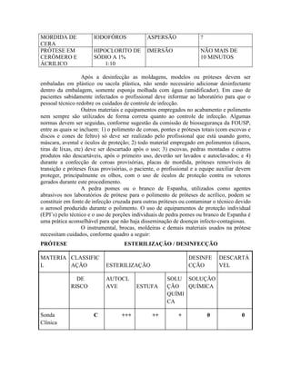 MORDIDA DE
CERA
IODOFÓROS ASPERSÃO ?
PRÓTESE EM
CERÔMERO E
ÁCRILICO
HIPOCLORITO DE
SÓDIO A 1%
1:10
IMERSÃO NÃO MAIS DE
10 MINUTOS
Após a desinfecção as moldagens, modelos ou próteses devem ser
embaladas em plástico ou sacola plástica, não sendo necessário adicionar desinfectante
dentro da embalagem, somente esponja molhada com água (umidificador). Em caso de
pacientes sabidamente infectados o profissional deve informar ao laboratório para que o
pessoal técnico redobre os cuidados de controle de infecção.
Outros materiais e equipamentos empregados no acabamento e polimento
nem sempre são utilizados de forma correta quanto ao controle de infecção. Algumas
normas devem ser seguidas, conforme sugestão da comissão de biossegurança da FOUSP,
entre as quais se incluem: 1) o polimento de coroas, pontes e próteses totais (com escovas e
discos e cones de feltro) só deve ser realizado pelo profissional que está usando gorro,
máscara, avental e óculos de proteção; 2) todo material empregado em polimentos (discos,
tiras de lixas, etc) deve ser descartado após o uso; 3) escovas, pedras montadas e outros
produtos não descartáveis, após o primeiro uso, deverão ser lavados e autoclavados; e 4)
durante a confecção de coroas provisórias, placas de mordida, próteses removíveis de
transição e próteses fixas provisórias, o paciente, o profissional e a equipe auxiliar devem
proteger, principalmente os olhos, com o uso de óculos de proteção contra os vetores
gerados durante este procedimento.
A pedra pomes ou o branco de Espanha, utilizados como agentes
abrasivos nos laboratórios de prótese para o polimento de próteses de acrílico, podem se
constituir em fonte de infecção cruzada para outras próteses ou contaminar o técnico devido
o aerosol produzido durante o polimento. O uso de equipamentos de proteção individual
(EPI’s) pelo técnico e o uso de porções individuais de pedra pomes ou branco de Espanha é
uma prática aconselhável para que não haja disseminação de doenças infecto-contagiosas.
O instrumental, brocas, moldeiras e demais materiais usados na prótese
necessitam cuidados, conforme quadro a seguir:
PRÓTESE ESTERILIZAÇÃO / DESINFECÇÃO
MATERIA
L
CLASSIFIC
AÇÃO ESTERILIZAÇÃO
DESINFE
CÇÃO
DESCARTÁ
VEL
DE
RISCO
AUTOCL
AVE ESTUFA
SOLU
ÇÃO
QUÍMI
CA
SOLUÇÃO
QUÍMICA
Sonda
Clínica
C +++ ++ + 0 0
 