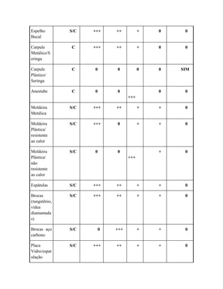 Espelho
Bucal
S/C +++ ++ + 0 0
Carpule
Metálico/S
eringa
C +++ ++ + 0 0
Carpule
Plástico/
Seringa
C 0 0 0 0 SIM
Anestube C 0 0
+++
0 0
Moldeira
Metálica
S/C +++ ++ + + 0
Moldeira
Plástica/
resistente
ao calor
S/C +++ 0 + + 0
Moldeira
Plástica/
não
resistente
ao calor
S/C 0 0
+++
+ 0
Espátulas S/C +++ ++ + + 0
Brocas
(tungstênio,
vídea
diamantada
s)
S/C +++ ++ + + 0
Brocas aço
carbono
S/C 0 +++ + + 0
Placa
Vidro/espat
ulação
S/C +++ ++ + + 0
 