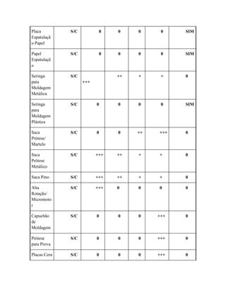 Placa
Espatulaçã
o Papel
S/C 0 0 0 0 SIM
Papel
Espatulaçã
o
S/C 0 0 0 0 SIM
Seringa
para
Moldagem
Metálica
S/C
+++
++ + + 0
Seringa
para
Moldagem
Plástica
S/C 0 0 0 0 SIM
Saca
Prótese/
Martelo
S/C 0 0 ++ +++ 0
Saca
Prótese
Metálico
S/C +++ ++ + + 0
Saca Pino S/C +++ ++ + + 0
Alta
Rotação/
Micromoto
r
S/C +++ 0 0 0 0
Capuchão
de
Moldagem
S/C 0 0 0 +++ 0
Prótese
para Prova
S/C 0 0 0 +++ 0
Placas Cera S/C 0 0 0 +++ 0
 