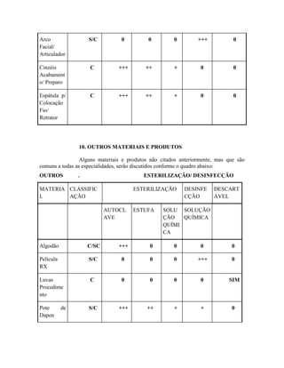 Arco
Facial/
Articulador
S/C 0 0 0 +++ 0
Cinzéis
Acabament
o/ Preparo
C +++ ++ + 0 0
Espátula p/
Colocação
Fio/
Retrator
C +++ ++ + 0 0
10. OUTROS MATERIAIS E PRODUTOS
Alguns materiais e produtos não citados anteriormente, mas que são
comuns a todas as especialidades, serão discutidos conforme o quadro abaixo:
OUTROS . ESTERILIZAÇÃO/ DESINFECÇÃO
MATERIA
L
CLASSIFIC
AÇÃO
ESTERILIZAÇÃO DESINFE
CÇÃO
DESCART
ÁVEL
AUTOCL
AVE
ESTUFA SOLU
ÇÃO
QUÍMI
CA
SOLUÇÃO
QUÍMICA
Algodão C/SC +++ 0 0 0 0
Película
RX
S/C 0 0 0 +++ 0
Luvas
Procedime
nto
C 0 0 0 0 SIM
Pote de
Dapen
S/C +++ ++ + + 0
 