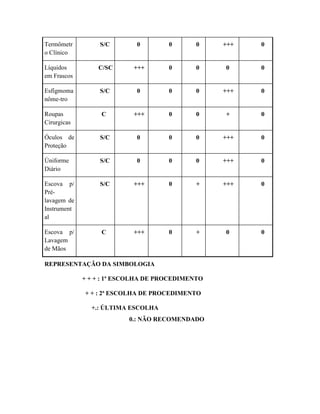 Termômetr
o Clínico
S/C 0 0 0 +++ 0
Líquidos
em Frascos
C/SC +++ 0 0 0 0
Esfígmoma
nôme-tro
S/C 0 0 0 +++ 0
Roupas
Cirurgicas
C +++ 0 0 + 0
Óculos de
Proteção
S/C 0 0 0 +++ 0
Úniforme
Diário
S/C 0 0 0 +++ 0
Escova p/
Pré-
lavagem de
Instrument
al
S/C +++ 0 + +++ 0
Escova p/
Lavagem
de Mãos
C +++ 0 + 0 0
REPRESENTAÇÃO DA SIMBOLOGIA
+ + + : 1ª ESCOLHA DE PROCEDIMENTO
+ + : 2ª ESCOLHA DE PROCEDIMENTO
+.: ÚLTIMA ESCOLHA
0.: NÃO RECOMENDADO
 