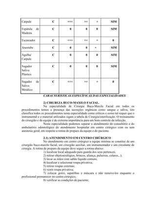 Carpule C +++ ++ + SIM
Espátula de
Madeira
C 0 0 0 SIM
Escareador C +++ ++ + 0
Anestube C 0 0 + SIM
Agulha/
Carpule
C 0 0 0 SIM
Sugador
Saliva
Plástico
C 0 0 0 SIM
Sugador de
Saliva
Metálico
C +++ ++ + 0
CARACTERISTICAS ESPECÍFICAS DAS ESPECIALIDADES
2) CIRURGIA BUCO-MAXILO FACIAL.
Na especialidade de Cirurgia Buco-Maxilo Facial em todos os
procedimentos temos a presença das secreções orgânicas como sangue e saliva, isto
classifica todos os procedimentos nesta especialidade como críticos e como tal requer que o
instrumental e o material utilizados sigam a tabela de Cirurgia/esterilização. O treinamento
do cirurgião e da equipe é de extrema importância para um bom controle da infecção.
Nesta especialidade podemos separar o atendimento do consultório e do
ambulatório odontológico do atendimento hospitalar em centro cirúrgico com ou sem
anestesia geral, em respeito a rotina de preparo da equipe e do paciente.
2.1) ATENDIMENTO EM CENTRO CIRÚRGICO
No atendimento em centro cirúrgico a equipe miníma se constitui de um
cirurgião buco-maxilo facial, um cirurgião auxiliar, um instrumentador e um circulante de
cirurgia. A rotina de preparo da equipe deve seguir a rotina abaixo:
1) localizar local adequado para guarda dos seus pertences;
2) retirar objetos(relógios, brincos, aliança, pulseiras, colares,..);
3) lavar as mãos com sabão líquido comum;
4) localizar e selecionar roupa privativa;
5) retirar roupas externas;
6) vestir roupa privativa;
7) colocar gorro, sapatilhas e máscara e não remove-los enquanto o
profissional permanecer no centro cirúrgico;
8) verificar as condições do paciente;
 