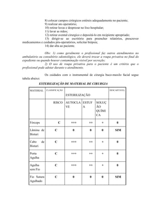 8) colocar campos cirúrgicos estéreis adequadamente no paciente;
9) realizar ato operatório;
10) retirar luvas e desprezar no lixo hospitalar;
11) lavar as mãos;
12) retirar avental cirurgíco e depositá-lo em recipiente apropriado;
13) dirigir-se ao escritório para preencher relatórios, prescrever
medicamentos e cuidados pós-operatórios, solicitar biópsia;
14) dar alta ao paciente.
Obs: 1) como geralmente o profissional faz outros atendimentos no
ambulatório ou consultório odontológico, ele deverá trocar a roupa privativa no final do
expediente ou quando houver contaminação visivel por secreção;
2) O uso de roupa privativa para o paciente é um critério que o
profissional pode adotar durante o atendimento.
Os cuidados com o instrumental de cirurgia buco-maxilo facial segue
tabela abaixo:
ESTERILIZAÇÃO DE MATERIAL DE CIRURGIA
MATERIAL CLASSIFICAÇÃO
ESTERILIZAÇÃO
DESCARTÁVEL
RISCO AUTOCLA
VE
ESTUF
A
SOLUÇ
ÃO
QUÍMI
CA
Fórceps C +++ ++ + 0
Lâmina de
Bisturi
C 0 0 0 SIM
Cabo de
Bisturi
C +++ ++ + 0
Porta
Agulha
C +++ ++ + 0
Agulha
sem Fio
C +++ ++ + 0
Fio Sutura
Agulhado
C 0 0 0 SIM
 