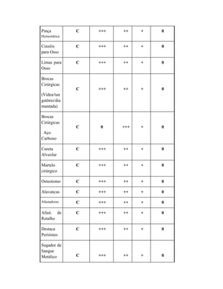 Pinça
Hemostática
C +++ ++ + 0
Cinzéis
para Osso
C +++ ++ + 0
Limas para
Osso
C +++ ++ + 0
Brocas
Cirúrgicas
(Vídea/tun
gstênio/dia
mantada)
C +++ ++ + 0
Brocas
Cirúrgicas
Aço
Carbono
C 0 +++ + 0
Cureta
Alveolar
C +++ ++ + 0
Martelo
cirúrgico
C +++ ++ + 0
Osteotomo C +++ ++ + 0
Alavancas C +++ ++ + 0
Afastadores C +++ ++ + 0
Afast. de
Retalho
C +++ ++ + 0
Destaca
Periósteo
C +++ ++ + 0
Sugador de
Sangue
Metálico C +++ ++ + 0
 