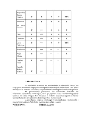 Sugador de
Sangue
Plástico C 0 0 0 SIM
Mangueiras C 0 0 0 0
Alta Rotação/
Micromotor
C +++ 0 0 0
Gaze C +++ 0 0 0
Compressas C +++ 0 0 0
Luvas
Cirúrgicas
C +++ 0 0 SIM
Alveolotomo C +++ ++ + 0
Pinça
Clínica
C +++ ++ + 0
Espelho
Bucal
C +++ ++ + 0
Carpule/
Seringa
Metálica C +++ ++ + 0
3. PERIODONTIA
Na Periodontia a maioria dos procedimentos é considerado crítico. Isto
exige que o instrumental empregado nestes procedimentos sejam esterilizados. Uma prévia
desinfecção do ambiente clínico e do equipamento são também procedimentos obrigatórios.
Os procedimentos periodontais são comumentes realizados em
ambulatório e consultório odontológico, sendo que, algumas vêzes, o atendimento pode ser
realizado em centro cirúrgico. Nos dois casos os cuidados necessários seguem as mesmas
recomendações dos procedimentos da Cirurgia Buco-Maxilo Facial.
A classificação e tipo de esterilização recomendada para o instrumental e
material empregado em Periodontia encontra-se em tabela a seguir:
PERIODONTIA ESTERILIZAÇÃO
 