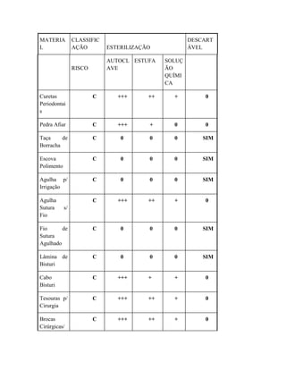MATERIA
L
CLASSIFIC
AÇÃO ESTERILIZAÇÃO
DESCART
ÁVEL
RISCO
AUTOCL
AVE
ESTUFA SOLUÇ
ÃO
QUÍMI
CA
Curetas
Periodontai
s
C +++ ++ + 0
Pedra Afiar C +++ + 0 0
Taça de
Borracha
C 0 0 0 SIM
Escova
Polimento
C 0 0 0 SIM
Agulha p/
Irrigação
C 0 0 0 SIM
Agulha
Sutura s/
Fio
C +++ ++ + 0
Fio de
Sutura
Agulhado
C 0 0 0 SIM
Lâmina de
Bisturi
C 0 0 0 SIM
Cabo
Bisturi
C +++ + + 0
Tesouras p/
Cirurgia
C +++ ++ + 0
Brocas
Cirúrgicas/
C +++ ++ + 0
 