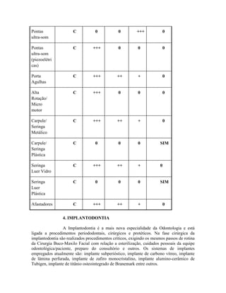 Pontas
ultra-som
C 0 0 +++ 0
Pontas
ultra-som
(piezoelétri
cas)
C +++ 0 0 0
Porta
Agulhas
C +++ ++ + 0
Alta
Rotação/
Micro
motor
C +++ 0 0 0
Carpule/
Seringa
Metálico
C +++ ++ + 0
Carpule/
Seringa
Plástica
C 0 0 0 SIM
Seringa
Luer Vidro
C +++ ++ + 0
Seringa
Luer
Plástica
C 0 0 0 SIM
Afastadores C +++ ++ + 0
4. IMPLANTODONTIA
A Implantodontia é a mais nova especialidade da Odontologia e está
ligada a procedimentos periododontais, cirúrgicos e protéticos. Na fase cirúrgica da
implantodontia são realizados procedimentos críticos, exigindo os mesmos passos de rotina
da Cirurgia Buco-Maxilo Facial com relação a esterilização, cuidados pessoais da equipe
odontológica/paciente, preparo do consultório e outros. Os sistemas de implantes
empregados atualmente são: implante subperióstico, implante de carbono vítreo, implante
de lâmina perfurada, implante de zafiro monocristalino, implante alumino-cerâmico de
Tubigen, implante de titânio osteointegrado de Branemark entre outros.
 