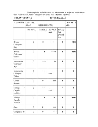 Neste capítulo, a classificação do instrumental e o tipo de esterilização
mais recomendada, na fase cirúrgica, terá como base o Sistema Neodent:
IMPLANTODONTIA ESTERILIZAÇÃO
MATERIAIS CLASSIFIC
AÇÃO ESTERILIZAÇÃO
DESCARTÁ
VEL
DE RISCO ESTUFA AUTOCL
AVE
SOLUÇ
ÃO
QUIMÍ
CA
Brocas
Cirúrgicas/
Aço
C ++ +++ 0 SIM
Brocas
Cirúrgicas/
titânio
C 0 +++0 0 SIM
Instrumental
Cirúrgico/
Aço
C +++ ++ 0 0
Instrumental
Cirúrgico/
Titânio
C ++
+++
0 0
Contra
Angulo
C 0 +++ 0 0
Seringa /
Carpule
Metálico
C ++
+++
+ 0
Seringa/
Carpule
Plástico
C 0 0 0 SIM
Gaze C 0 +++ 0 0
Compressa de C 0 +++ 0 0
 