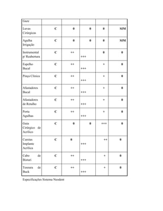 Gaze
Luvas
Cirúrgicas
C 0 0 0 SIM
Agulha
Irrigação
C 0 0 0 SIM
Instrumental
p/ Reabertura
C ++
+++
0 0
Espelho
Bucal
C ++
+++
+ 0
Pinça Clínica C ++
+++
+ 0
Afastadores
Bucal
C ++
+++
+ 0
Afastadores
de Retalho
C ++
+++
+ 0
Porta
Agulhas
C ++
+++
+ 0
Guia
Cirúrgico de
Acrílico
C 0 0 +++ 0
Curetas
Implante
Acrílica
C 0
+++
++ 0
Cabo de
Bisturi
C ++
+++
+ 0
Tesoura de
Buck
C ++
+++
+ 0
Especificações Sistema Neodent
 