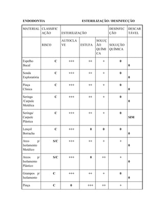 ENDODONTIA ESTERILIZAÇÃO / DESINFECÇÃO
MATERIAL CLASSIFIC
AÇÃO ESTERILIZAÇÃO
DESINFEC
ÇÃO
DESCAR
TÁVEL
RISCO
AUTOCLA
VE ESTUFA
SOLUÇ
ÃO
QUÍMI
CA
SOLUÇÃO
QUÍMICA
Espelho
Bucal
C +++ ++ + 0
0
Sonda
Exploratória
C +++ ++ + 0
0
Pinça
Clínica
C +++ ++ + 0
0
Seringa
/Carpule
Metálica
C +++ ++ + 0
0
Seringa/
Carpule
Plástica
C +++ ++ + 0
SIM
Lençol
Borracha
C +++ 0 0 0
0
Arco p/
Isolamento
Metálico
S/C +++ ++ + +
0
Arcos p/
Isolamento
Plástico
S/C +++ 0 ++ +
0
Grampos p/
Isolamento
C +++ ++ + 0
0
Pinça C 0 +++ ++ +
 