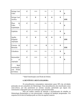 Seringa Luer
Vidro
C +++ ++ + 0
0
Seringa Luer
Acrílica
C 0 0 0 0
SIM
Placa de
Vidro 7
Espatulação
C +++ ++ + 0
0
Espátulas C +++ ++ + 0
0
Agulha
Irrigação/
Aspiração
C 0 0 0 0
SIM
Cursores de
Borracha
C +++ 0 + 0
SIM
Calcadores C +++ ++ + 0
0
Intermediári
o p/
Aspiração
C +++ ++ + 0
0
* Ideal
Esterilização
com Óxido
de Etileno.
* Ideal Esterilização com Óxido de Etileno.
6. DENTÍSTICA RESTAURADORA
Os procedimentos restauradores representam quase 80% das atividades
praticadas em um consultório de Odontologia. Estes procedimentos são classificados como
semi-críticos, por não penetrarem no sistema vascular, permitindo que alguns dos
instrumentos empregados para sua realização sejam desinfectados.
Para um melhor controle de infecção e racionalização do trabalho na
Odontologia Restauradora se tem preconizado o emprego de bandejas programadas. Um
esquema de divisão de bandejas pode ser feito da seguinte maneira:
 