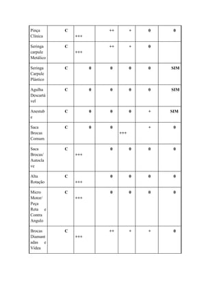 Pinça
Clínica
C
+++
++ + 0 0
Seringa
carpule
Metálico
C
+++
++ + 0
Seringa
Carpule
Plástico
C 0 0 0 0 SIM
Agulha
Descartá
vel
C 0 0 0 0 SIM
Anestub
e
C 0 0 0 + SIM
Saca
Brocas
Comum
C 0 0
+++
+ 0
Saca
Brocas/
Autocla
ve
C
+++
0 0 0 0
Alta
Rotação
C
+++
0 0 0 0
Micro
Motor/
Peça
Reta e
Contra
Angulo
C
+++
0 0 0 0
Brocas
Diamant
adas e
Vídea
C
+++
++ + + 0
 