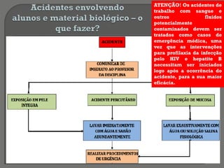 ATENÇÃO! Os acidentes de
trabalho com sangue e
outros fluidos
potencialmente
contaminados devem ser
tratados como casos de
emergência médica, uma
vez que as intervenções
para profilaxia da infecção
pelo HIV e hepatite B
necessitam ser iniciados
logo após a ocorrência do
acidente, para a sua maior
eficácia.
 