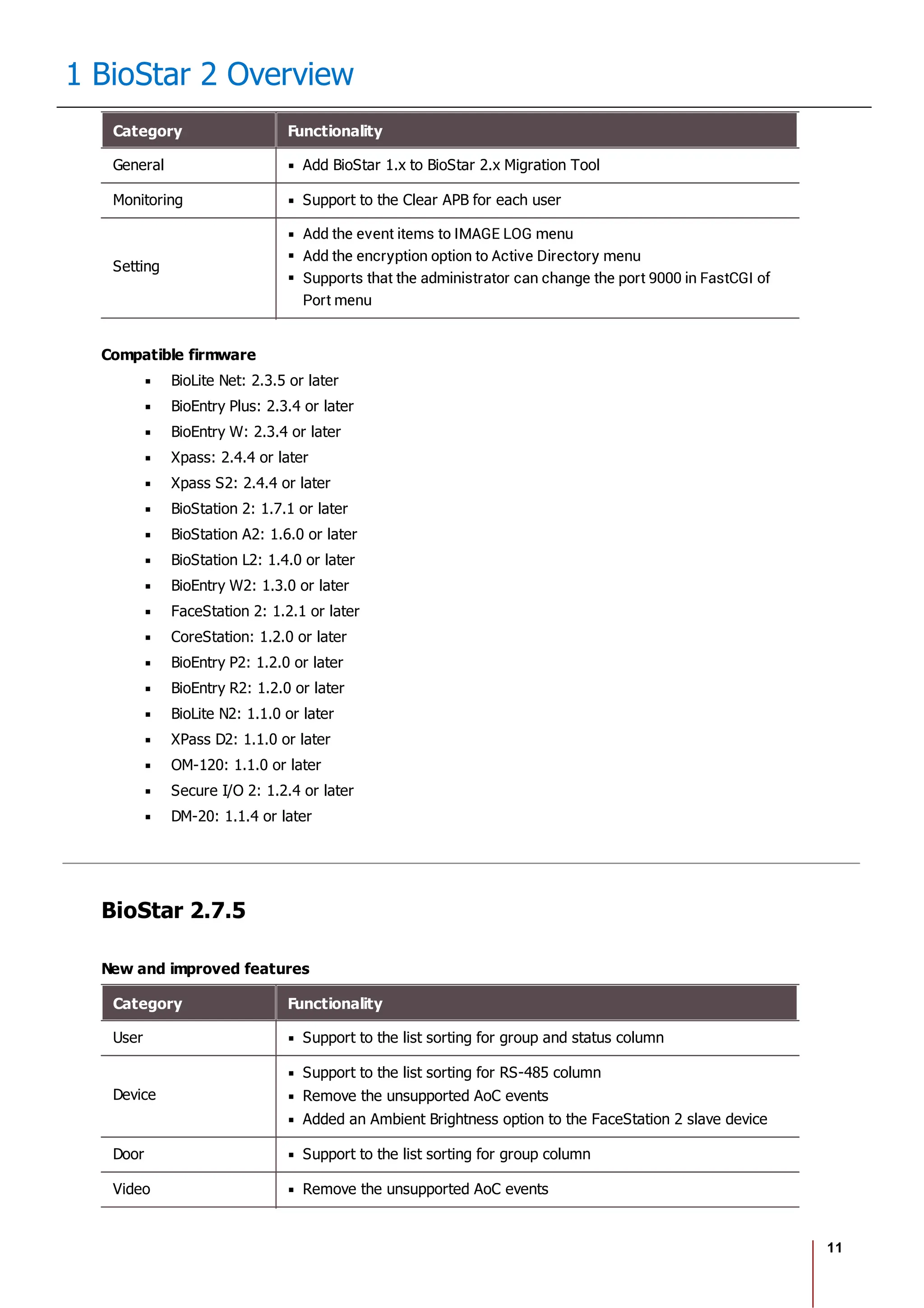 11
1 BioStar 2 Overview
Category Functionality
General Add BioStar 1.x to BioStar 2.x Migration Tool
Monitoring Support to the Clear APB for each user
Setting
Add the event items to IMAGE LOG menu
Add the encryption option to Active Directory menu
Supports that the administrator can change the port 9000 in FastCGI of
Port menu
Compatible firmware
BioLite Net: 2.3.5 or later
BioEntry Plus: 2.3.4 or later
BioEntry W: 2.3.4 or later
Xpass: 2.4.4 or later
Xpass S2: 2.4.4 or later
BioStation 2: 1.7.1 or later
BioStation A2: 1.6.0 or later
BioStation L2: 1.4.0 or later
BioEntry W2: 1.3.0 or later
FaceStation 2: 1.2.1 or later
CoreStation: 1.2.0 or later
BioEntry P2: 1.2.0 or later
BioEntry R2: 1.2.0 or later
BioLite N2: 1.1.0 or later
XPass D2: 1.1.0 or later
OM-120: 1.1.0 or later
Secure I/O 2: 1.2.4 or later
DM-20: 1.1.4 or later
BioStar 2.7.5
New and improved features
Category Functionality
User Support to the list sorting for group and status column
Device
Support to the list sorting for RS-485 column
Remove the unsupported AoC events
Added an Ambient Brightness option to the FaceStation 2 slave device
Door Support to the list sorting for group column
Video Remove the unsupported AoC events
 