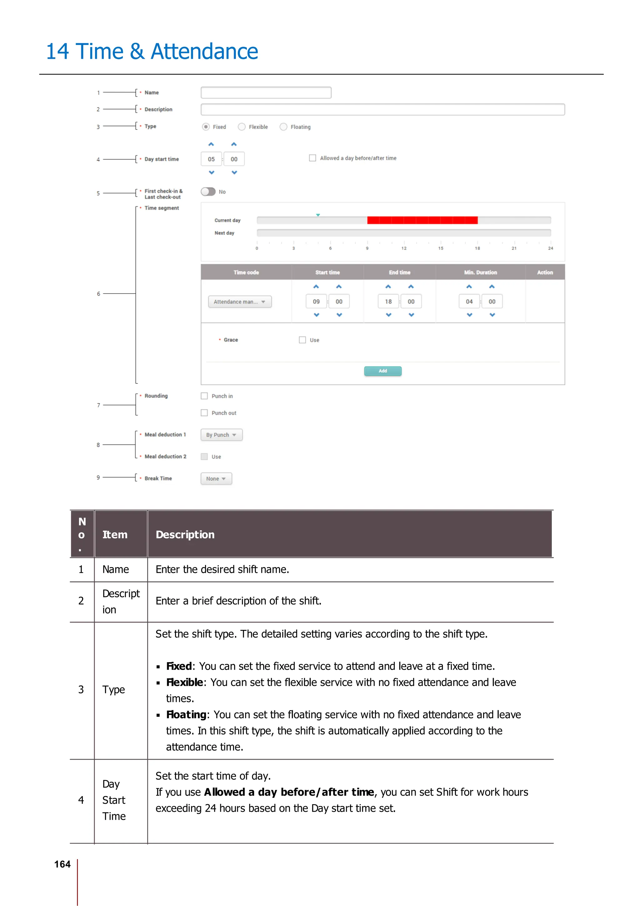 164
14 Time & Attendance
N
o
.
Item Description
1 Name Enter the desired shift name.
2
Descript
ion
Enter a brief description of the shift.
3 Type
Set the shift type. The detailed setting varies according to the shift type.
Fixed: You can set the fixed service to attend and leave at a fixed time.
Flexible: You can set the flexible service with no fixed attendance and leave
times.
Floating: You can set the floating service with no fixed attendance and leave
times. In this shift type, the shift is automatically applied according to the
attendance time.
4
Day
Start
Time
Set the start time of day.
If you use Allowed a day before/after time, you can set Shift for work hours
exceeding 24 hours based on the Day start time set.
 