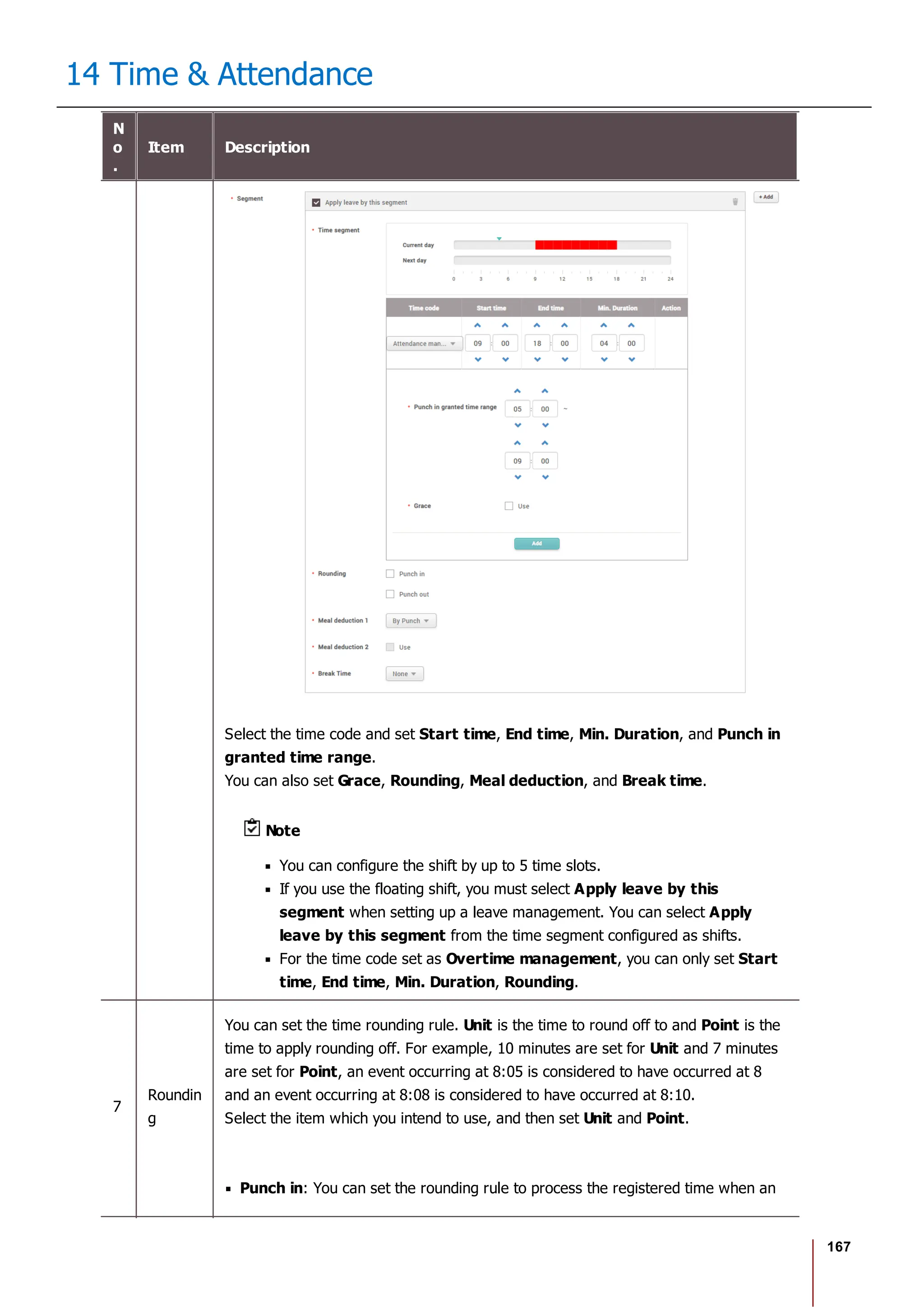 167
14 Time & Attendance
N
o
.
Item Description
Select the time code and set Start time, End time, Min. Duration, and Punch in
granted time range.
You can also set Grace, Rounding, Meal deduction, and Break time.
Note
You can configure the shift by up to 5 time slots.
If you use the floating shift, you must select Apply leave by this
segment when setting up a leave management. You can select Apply
leave by this segment from the time segment configured as shifts.
For the time code set as Overtime management, you can only set Start
time, End time, Min. Duration, Rounding.
7
Roundin
g
You can set the time rounding rule. Unit is the time to round off to and Point is the
time to apply rounding off. For example, 10 minutes are set for Unit and 7 minutes
are set for Point, an event occurring at 8:05 is considered to have occurred at 8
and an event occurring at 8:08 is considered to have occurred at 8:10.
Select the item which you intend to use, and then set Unit and Point.
Punch in: You can set the rounding rule to process the registered time when an
 