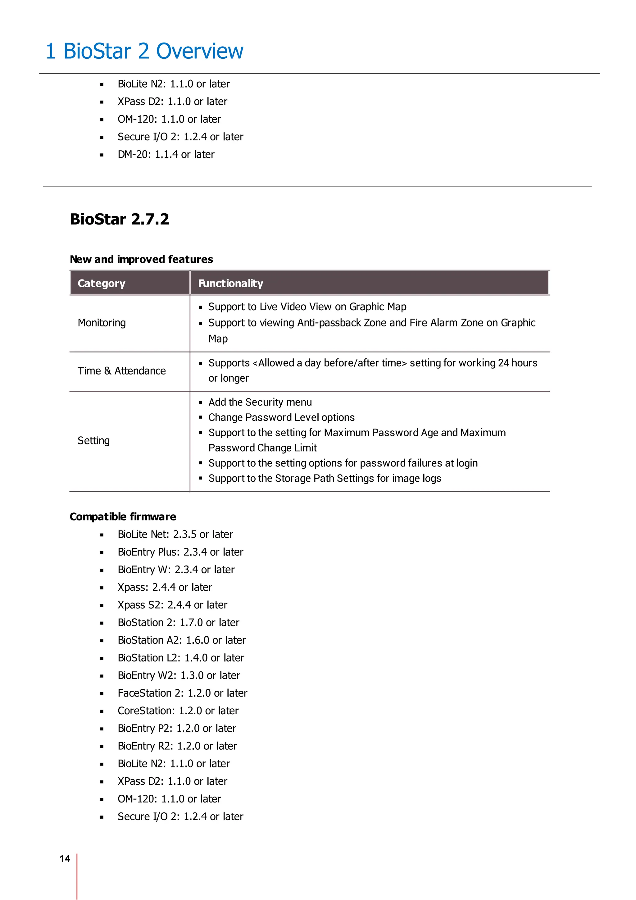 14
1 BioStar 2 Overview
BioLite N2: 1.1.0 or later
XPass D2: 1.1.0 or later
OM-120: 1.1.0 or later
Secure I/O 2: 1.2.4 or later
DM-20: 1.1.4 or later
BioStar 2.7.2
New and improved features
Category Functionality
Monitoring
Support to Live Video View on Graphic Map
Support to viewing Anti-passback Zone and Fire Alarm Zone on Graphic
Map
Time & Attendance
Supports <Allowed a day before/after time> setting for working 24 hours
or longer
Setting
Add the Security menu
Change Password Level options
Support to the setting for Maximum Password Age and Maximum
Password Change Limit
Support to the setting options for password failures at login
Support to the Storage Path Settings for image logs
Compatible firmware
BioLite Net: 2.3.5 or later
BioEntry Plus: 2.3.4 or later
BioEntry W: 2.3.4 or later
Xpass: 2.4.4 or later
Xpass S2: 2.4.4 or later
BioStation 2: 1.7.0 or later
BioStation A2: 1.6.0 or later
BioStation L2: 1.4.0 or later
BioEntry W2: 1.3.0 or later
FaceStation 2: 1.2.0 or later
CoreStation: 1.2.0 or later
BioEntry P2: 1.2.0 or later
BioEntry R2: 1.2.0 or later
BioLite N2: 1.1.0 or later
XPass D2: 1.1.0 or later
OM-120: 1.1.0 or later
Secure I/O 2: 1.2.4 or later
 