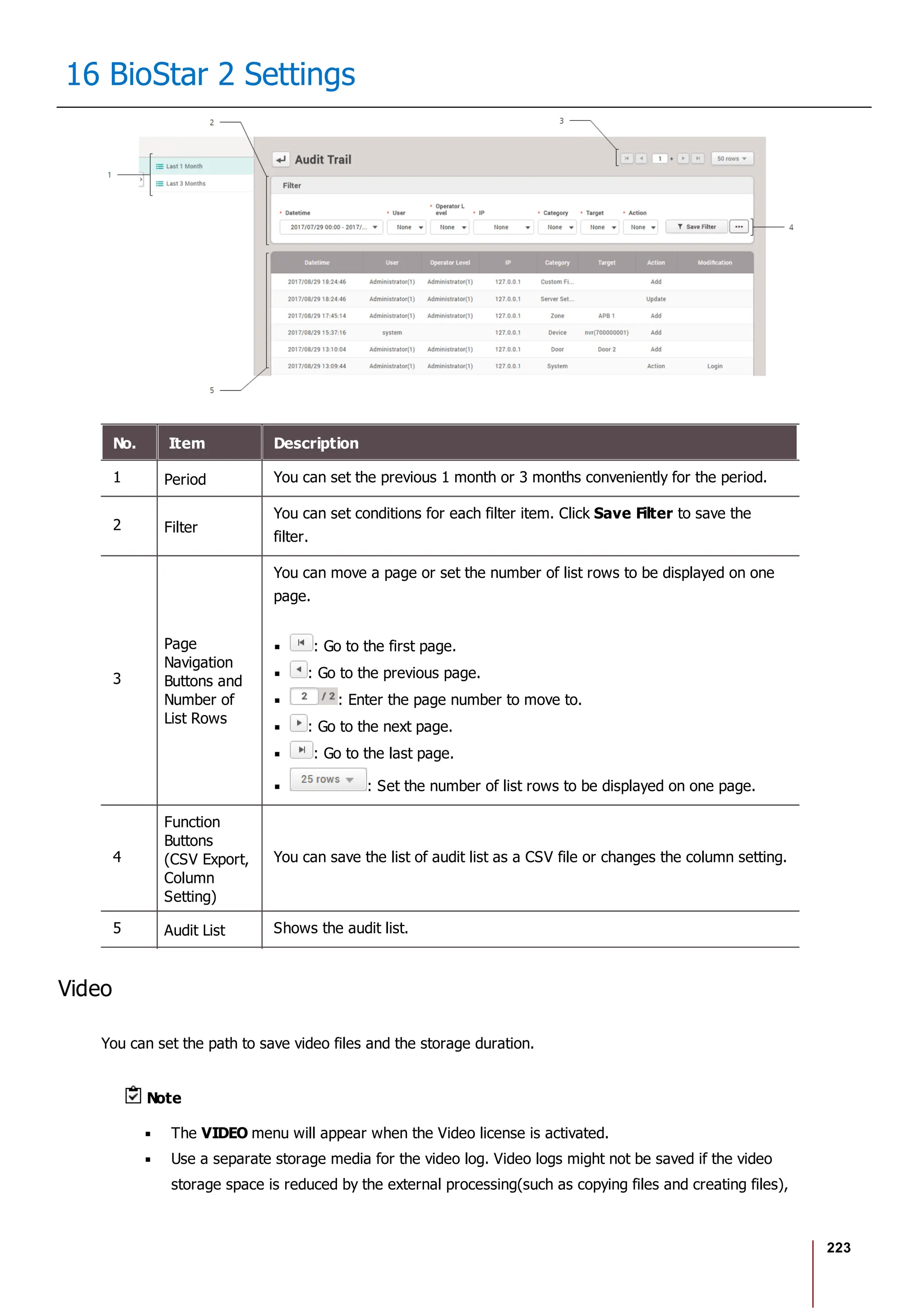 223
16 BioStar 2 Settings
No. Item Description
1 Period You can set the previous 1 month or 3 months conveniently for the period.
2 Filter
You can set conditions for each filter item. Click Save Filter to save the
filter.
3
Page
Navigation
Buttons and
Number of
List Rows
You can move a page or set the number of list rows to be displayed on one
page.
: Go to the first page.
: Go to the previous page.
: Enter the page number to move to.
: Go to the next page.
: Go to the last page.
: Set the number of list rows to be displayed on one page.
4
Function
Buttons
(CSV Export,
Column
Setting)
You can save the list of audit list as a CSV file or changes the column setting.
5 Audit List Shows the audit list.
Video
You can set the path to save video files and the storage duration.
Note
The VIDEO menu will appear when the Video license is activated.
Use a separate storage media for the video log. Video logs might not be saved if the video
storage space is reduced by the external processing(such as copying files and creating files),
 