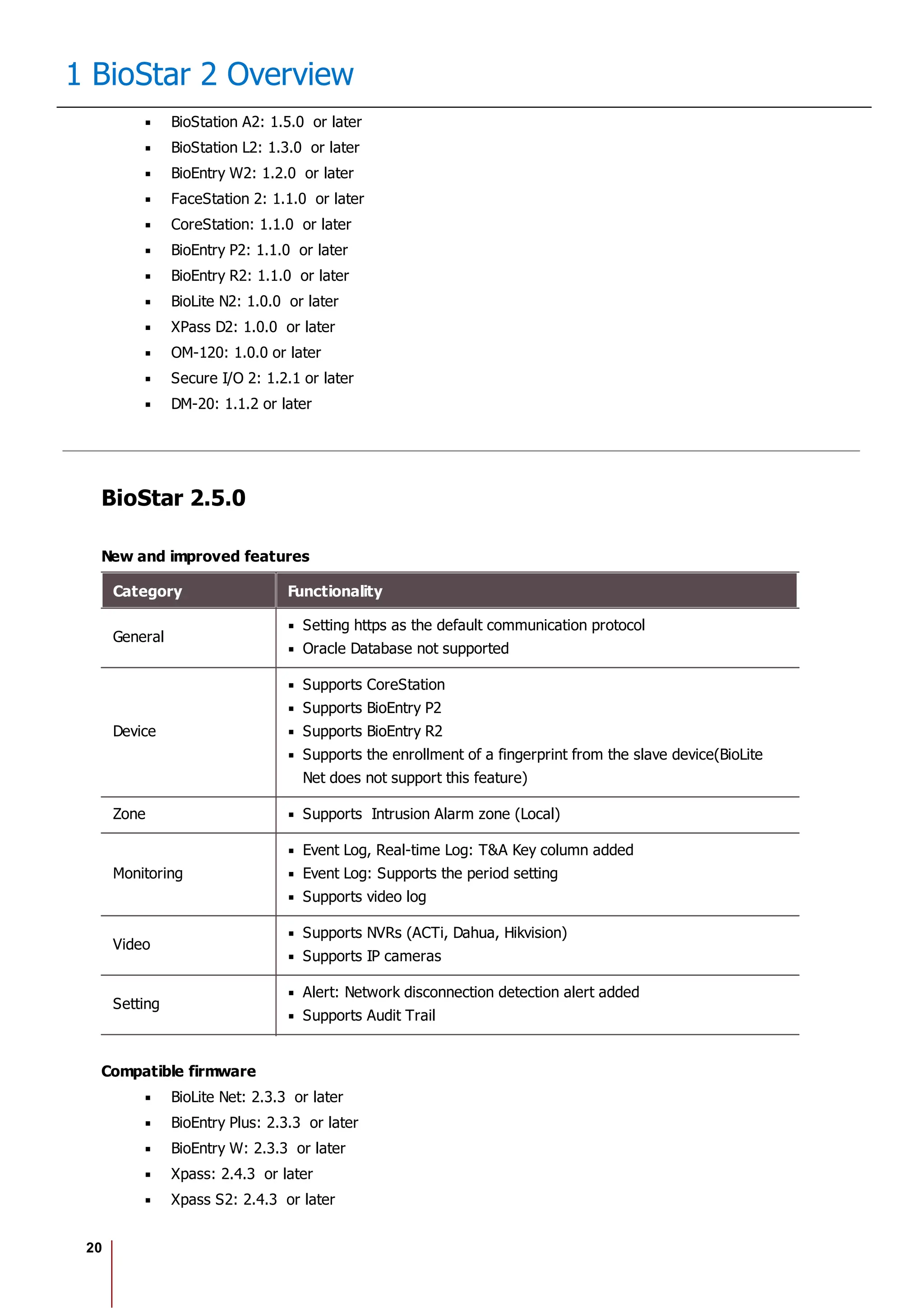 20
1 BioStar 2 Overview
BioStation A2: 1.5.0 or later
BioStation L2: 1.3.0 or later
BioEntry W2: 1.2.0 or later
FaceStation 2: 1.1.0 or later
CoreStation: 1.1.0 or later
BioEntry P2: 1.1.0 or later
BioEntry R2: 1.1.0 or later
BioLite N2: 1.0.0 or later
XPass D2: 1.0.0 or later
OM-120: 1.0.0 or later
Secure I/O 2: 1.2.1 or later
DM-20: 1.1.2 or later
BioStar 2.5.0
New and improved features
Category Functionality
General
Setting https as the default communication protocol
Oracle Database not supported
Device
Supports CoreStation
Supports BioEntry P2
Supports BioEntry R2
Supports the enrollment of a fingerprint from the slave device(BioLite
Net does not support this feature)
Zone Supports Intrusion Alarm zone (Local)
Monitoring
Event Log, Real-time Log: T&A Key column added
Event Log: Supports the period setting
Supports video log
Video
Supports NVRs (ACTi, Dahua, Hikvision)
Supports IP cameras
Setting
Alert: Network disconnection detection alert added
Supports Audit Trail
Compatible firmware
BioLite Net: 2.3.3 or later
BioEntry Plus: 2.3.3 or later
BioEntry W: 2.3.3 or later
Xpass: 2.4.3 or later
Xpass S2: 2.4.3 or later
 