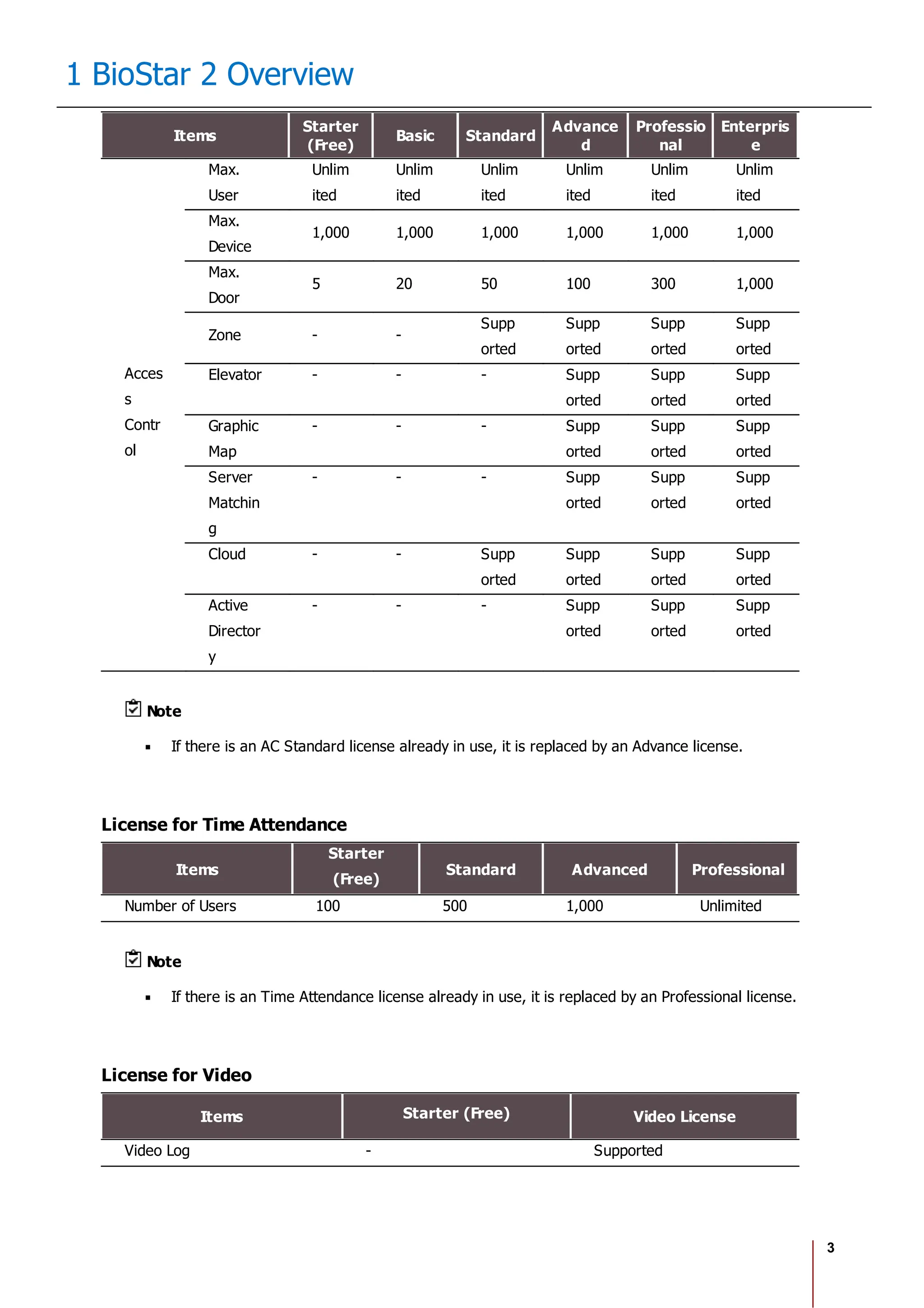 3
1 BioStar 2 Overview
Items
Starter
(Free)
Basic Standard
Advance
d
Professio
nal
Enterpris
e
Acces
s
Contr
ol
Max.
User
Unlim
ited
Unlim
ited
Unlim
ited
Unlim
ited
Unlim
ited
Unlim
ited
Max.
Device
1,000 1,000 1,000 1,000 1,000 1,000
Max.
Door
5 20 50 100 300 1,000
Zone - -
Supp
orted
Supp
orted
Supp
orted
Supp
orted
Elevator - - - Supp
orted
Supp
orted
Supp
orted
Graphic
Map
- - - Supp
orted
Supp
orted
Supp
orted
Server
Matchin
g
- - - Supp
orted
Supp
orted
Supp
orted
Cloud - - Supp
orted
Supp
orted
Supp
orted
Supp
orted
Active
Director
y
- - - Supp
orted
Supp
orted
Supp
orted
Note
If there is an AC Standard license already in use, it is replaced by an Advance license.
License for Time Attendance
Items
Starter
(Free)
Standard Advanced Professional
Number of Users 100 500 1,000 Unlimited
Note
If there is an Time Attendance license already in use, it is replaced by an Professional license.
License for Video
Items Starter (Free) Video License
Video Log - Supported
 