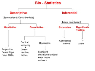 Bio - Statistics Descriptive (Summarize & Describe data) Inferential  ( draw conclusion) Qualitative  Quantitative Estimation Hypothesis Testing Confidence  Interval P  Value Proportion, Percentage Rate, Ratio Central tendency  (mean median, mode) Dispersion Standard deviation standard error mean variance 