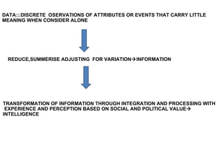 DATA:::DISCRETE  OSERVATIONS OF ATTRIBUTES OR EVENTS THAT CARRY LITTLE MEANING WHEN CONSIDER ALONE REDUCE,SUMMERISE ADJUSTING  FOR VARIATION  INFORMATION TRANSFORMATION OF INFORMATION THROUGH INTEGRATION AND PROCESSING WITH EXPERIENCE AND PERCEPTION BASED ON SOCIAL AND POLITICAL VALUE  INTELLIGENCE  