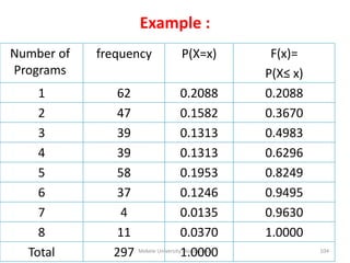 Mekele University: Biostatistics 104
Example :
F(x)=
P(X≤ x)
P(X=x)frequencyNumber of
Programs
0.20880.2088621
0.36700.1582472
0.49830.1313393
0.62960.1313394
0.82490.1953585
0.94950.1246376
0.96300.013547
1.00000.0370118
1.0000297Total
 