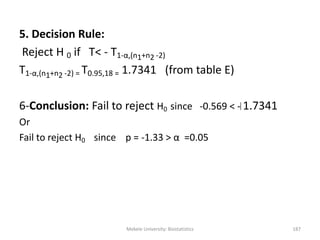 Mekele University: Biostatistics 187
5. Decision Rule:
Reject H 0 if T< - T1-α,(n1+n2 -2)
T1-α,(n1+n2 -2) = T0.95,18 = 1.7341 (from table E)
6-Conclusion: Fail to reject H0 since -0.569 < - 1.7341
Or
Fail to reject H0 since p = -1.33 > α =0.05
 