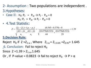 Mekele University: Biostatistics 201
2- Assumption : Two populations are independent .
3.Hypotheses:
• Case II : H0: PF = PM → PF - PM = 0
HA: PF > PM → PF - PM > 0
• 4.Test Statistic:
5.Decision Rule:
Reject H0 if Z >Z1-α , Where Z1-α = Z1-0.05 =Z0.95= 1.645
6. Conclusion: Fail to reject H0
Since Z =1.39 > Z1-α=1.645
Or , If P-value = 0.0823 → fail to reject H0 → P > α
39.1
29
)521.0)(479.0(
44
)521.0)(479.0(
0)379.0545.0(
)1()1(
)()ˆˆ(
21
2121









n
pp
n
pp
pppp
Z
 