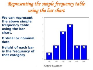 Mekele University: Biostatistics 31
Representing the simple frequency table
using the bar chart
Number of decayed teeth
5.004.003.002.001.00.00
Frequency
6
5
4
3
2
1
0
22
5
4
2
1
We can represent
the above simple
frequency table
using the bar
chart.
Ordinal or nominal
data
Height of each bar
is the frequency of
that category
 