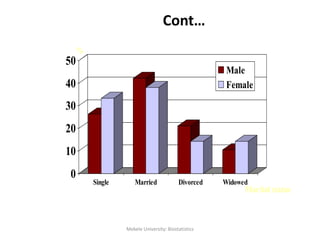 Cont…
0
10
20
30
40
50
%
Single Married Divorced Widowed
Marital status
Male
Female
33Mekele University: Biostatistics
 