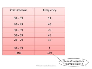 Mekele University: Biostatistics 41
FrequencyClass interval
1130 – 39
4640 – 49
7050 – 59
4560 – 69
1670 – 79
180 – 89
189Total
Sum of frequency
=sample size=n
 