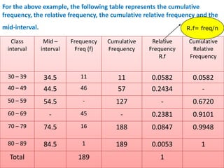 Mekele University: Biostatistics 43
For the above example, the following table represents the cumulative
frequency, the relative frequency, the cumulative relative frequency and the
mid-interval.
Cumulative
Relative
Frequency
Relative
Frequency
R.f
Cumulative
Frequency
Frequency
Freq (f)
Mid –
interval
Class
interval
0.05820.0582111134.530 – 39
-0.2434574644.540 – 49
0.6720-127-54.550 – 59
0.91010.2381-45-60 – 69
0.99480.08471881674.570 – 79
10.0053189184.580 – 89
1189Total
R.f= freq/n
 