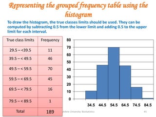 Mekele University: Biostatistics 45
Representing the grouped frequency table using the
histogram
To draw the histogram, the true classes limits should be used. They can be
computed by subtracting 0.5 from the lower limit and adding 0.5 to the upper
limit for each interval.
FrequencyTrue class limits
1129.5 – <39.5
4639.5 – < 49.5
7049.5 – < 59.5
4559.5 – < 69.5
1669.5 – < 79.5
179.5 – < 89.5
189Total
0
10
20
30
40
50
60
70
80
34.5 44.5 54.5 64.5 74.5 84.5
 