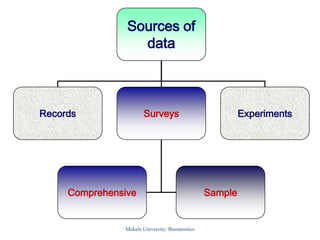 Sources of
data
Records Surveys Experiments
Comprehensive Sample
Mekele University: Biostatistics 6
 