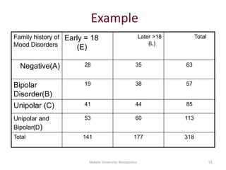 Example
TotalLater >18
(L)
Early = 18
(E)
Family history of
Mood Disorders
633528Negative(A)
573819Bipolar
Disorder(B)
854441Unipolar (C)
1136053Unipolar and
Bipolar(D)
318177141Total
Mekele University: Biostatistics 91
 