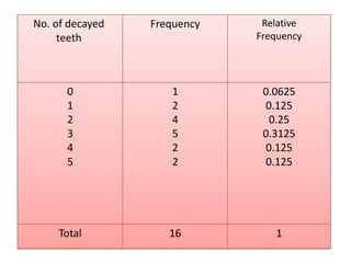 Relative
Frequency
FrequencyNo. of decayed
teeth
0.0625
0.125
0.25
0.3125
0.125
0.125
1
2
4
5
2
2
0
1
2
3
4
5
116Total
 